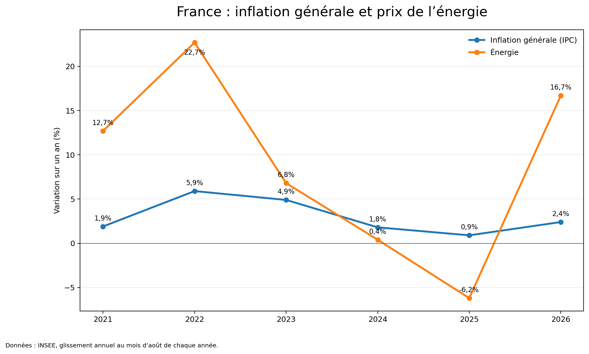 Évolution de l’inflation générale et des prix de l’énergie en France entre août 2021 et août 2026